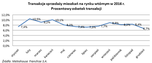 kiedy najlepiej wystawić mieszkanie na sprzedaż